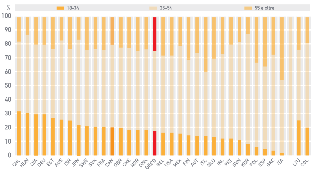 Percentuale di impiegati nell’amministrazione centrale dello Stato per fasce di età, 2015
